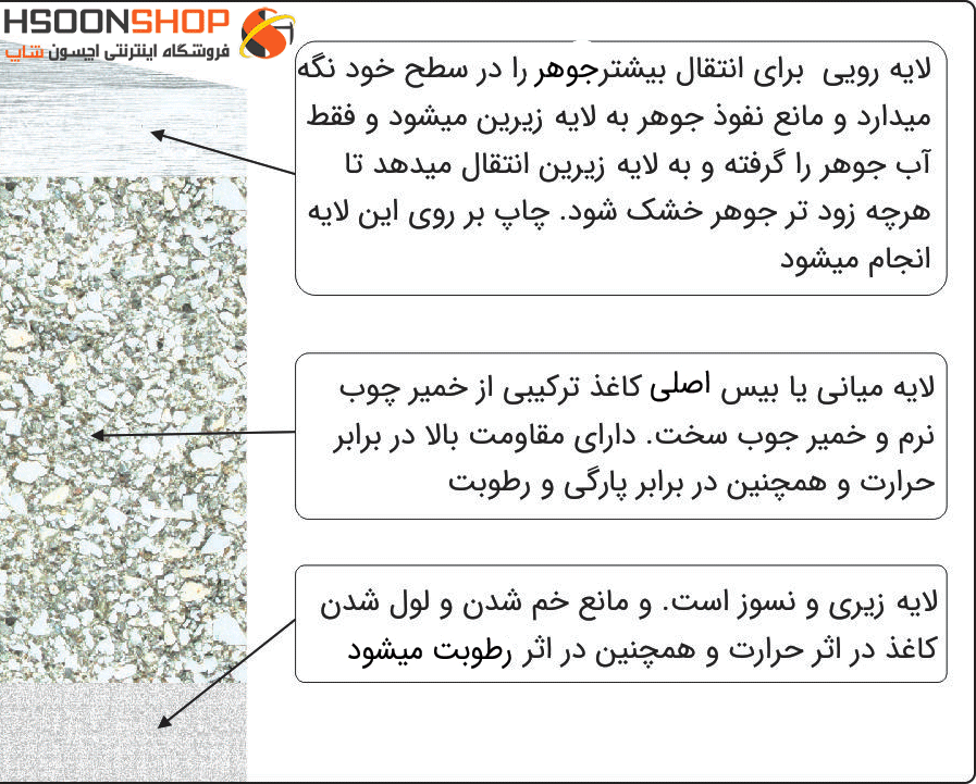 قسمتهای مختلف تشکیل دهنده کاغذ سابلیمیشن