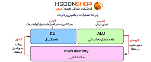 نحوه کار CPU: